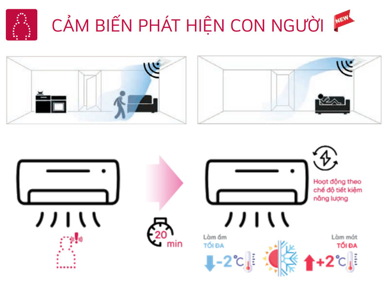 Điều hòa LG cảm biến phát hiện con người